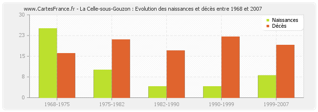 La Celle-sous-Gouzon : Evolution des naissances et décès entre 1968 et 2007